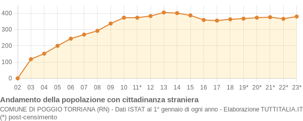 Andamento popolazione stranieri Comune di Poggio Torriana (RN)