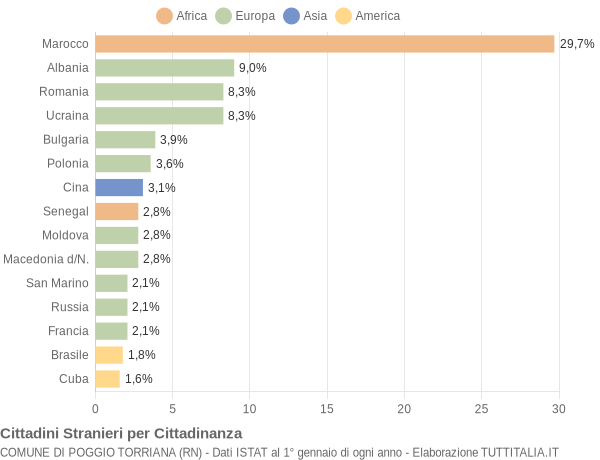 Grafico cittadinanza stranieri - Poggio Torriana 2015