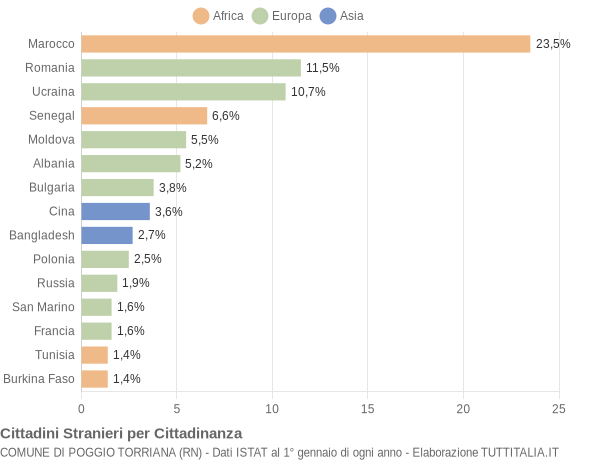 Grafico cittadinanza stranieri - Poggio Torriana 2022