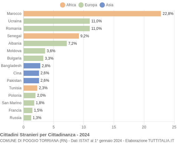 Grafico cittadinanza stranieri - Poggio Torriana 2024