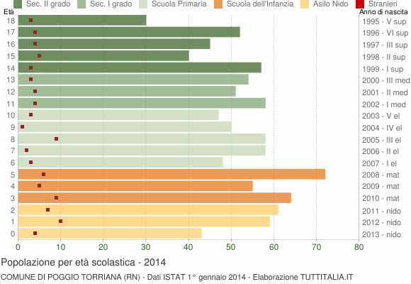 Grafico Popolazione in età scolastica - Poggio Torriana 2014
