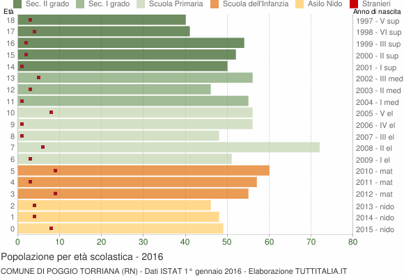 Grafico Popolazione in età scolastica - Poggio Torriana 2016
