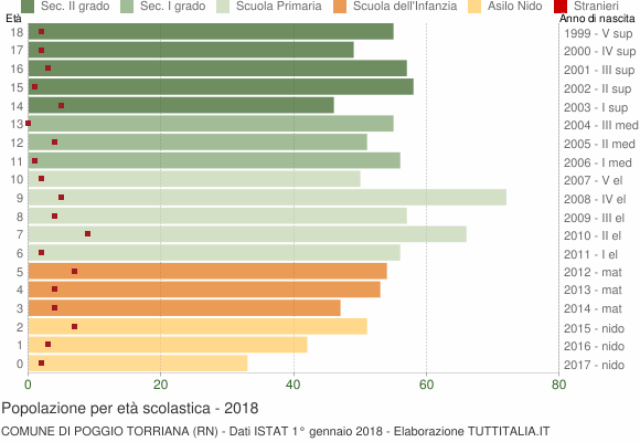 Grafico Popolazione in età scolastica - Poggio Torriana 2018
