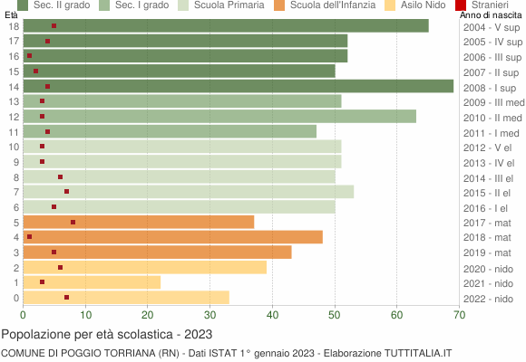 Grafico Popolazione in età scolastica - Poggio Torriana 2023