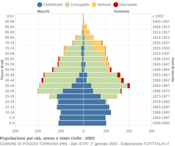 Grafico Popolazione per età, sesso e stato civile Comune di Poggio Torriana (RN)