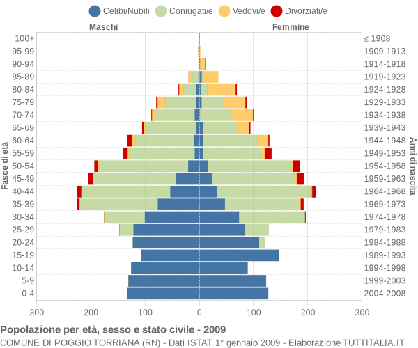 Grafico Popolazione per età, sesso e stato civile Comune di Poggio Torriana (RN)