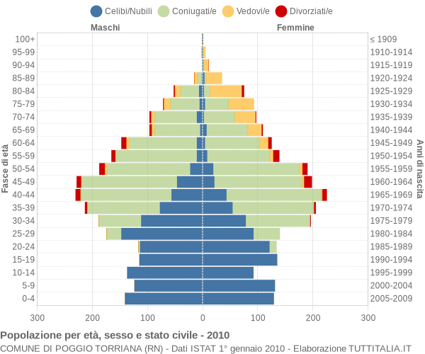 Grafico Popolazione per età, sesso e stato civile Comune di Poggio Torriana (RN)