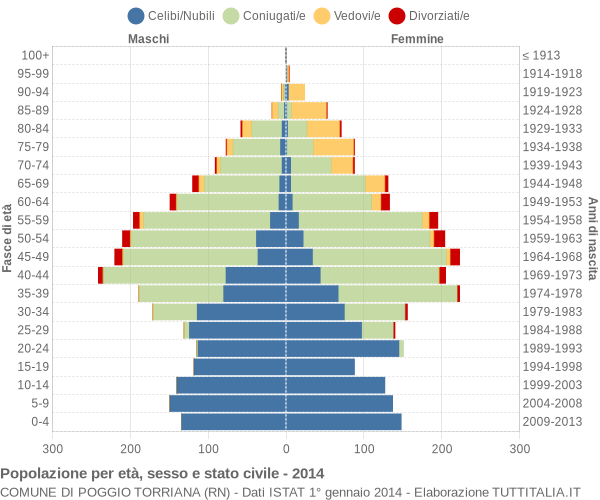 Grafico Popolazione per età, sesso e stato civile Comune di Poggio Torriana (RN)