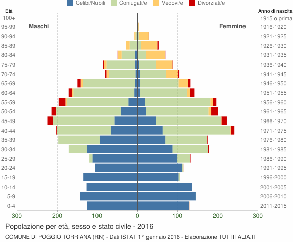 Grafico Popolazione per età, sesso e stato civile Comune di Poggio Torriana (RN)