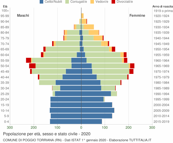 Grafico Popolazione per età, sesso e stato civile Comune di Poggio Torriana (RN)