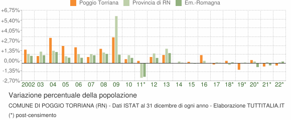 Variazione percentuale della popolazione Comune di Poggio Torriana (RN)