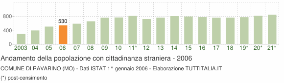 Grafico andamento popolazione stranieri Comune di Ravarino (MO)