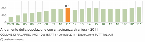 Grafico andamento popolazione stranieri Comune di Ravarino (MO)