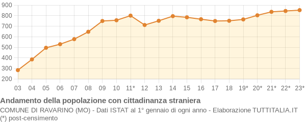 Andamento popolazione stranieri Comune di Ravarino (MO)