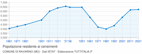 Grafico andamento storico popolazione Comune di Ravarino (MO)