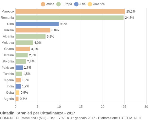 Grafico cittadinanza stranieri - Ravarino 2017