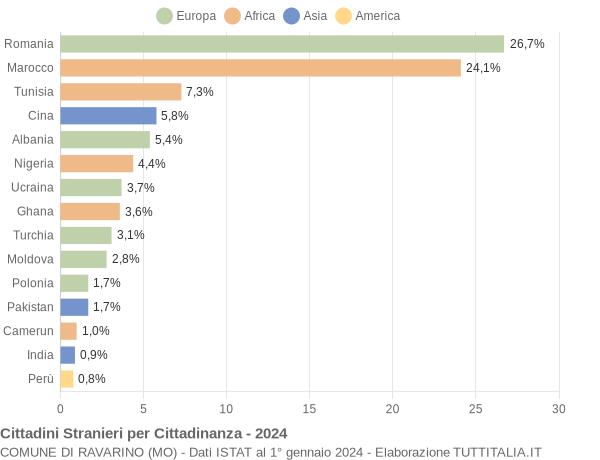 Grafico cittadinanza stranieri - Ravarino 2024