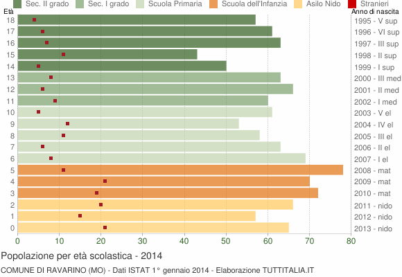 Grafico Popolazione in età scolastica - Ravarino 2014