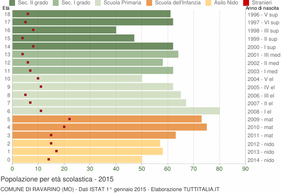 Grafico Popolazione in età scolastica - Ravarino 2015