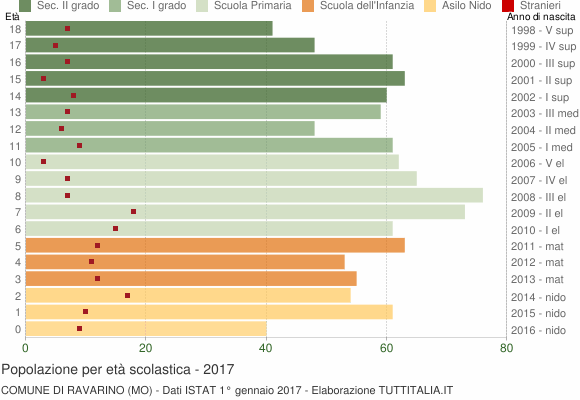 Grafico Popolazione in età scolastica - Ravarino 2017