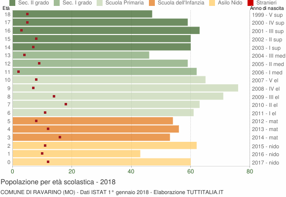 Grafico Popolazione in età scolastica - Ravarino 2018