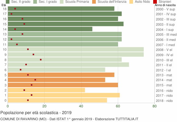 Grafico Popolazione in età scolastica - Ravarino 2019