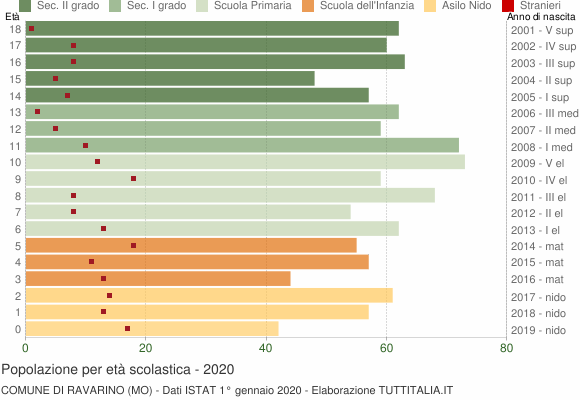Grafico Popolazione in età scolastica - Ravarino 2020