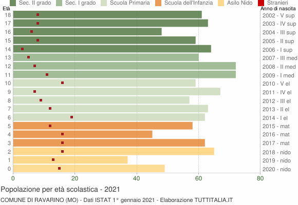 Grafico Popolazione in età scolastica - Ravarino 2021