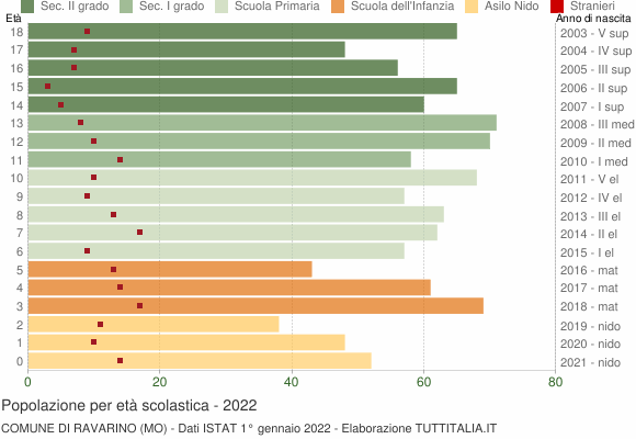 Grafico Popolazione in età scolastica - Ravarino 2022