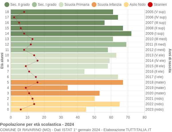 Grafico Popolazione in età scolastica - Ravarino 2024