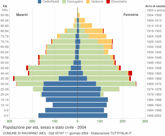 Grafico Popolazione per età, sesso e stato civile Comune di Ravarino (MO)