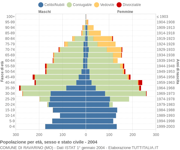 Grafico Popolazione per età, sesso e stato civile Comune di Ravarino (MO)