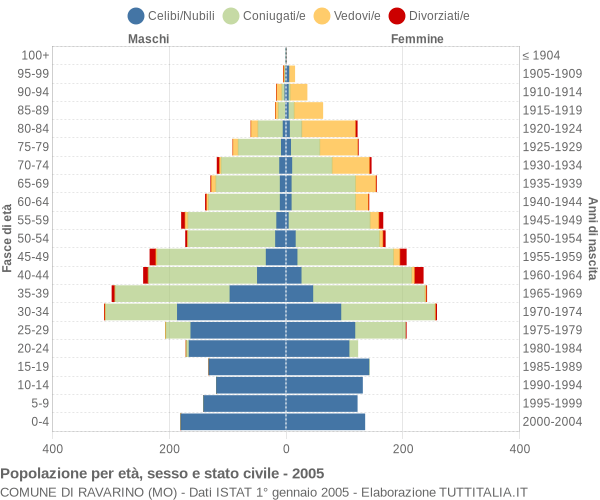 Grafico Popolazione per età, sesso e stato civile Comune di Ravarino (MO)