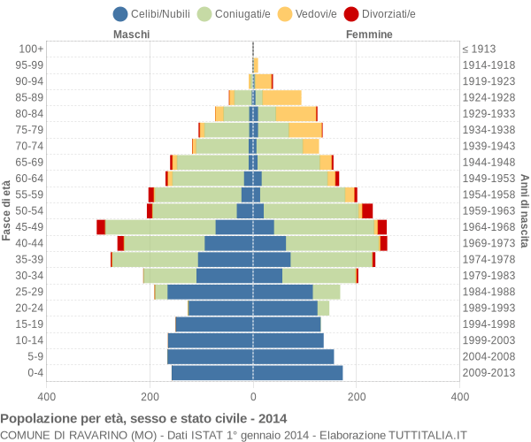 Grafico Popolazione per età, sesso e stato civile Comune di Ravarino (MO)