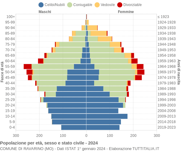 Grafico Popolazione per età, sesso e stato civile Comune di Ravarino (MO)