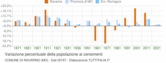 Grafico variazione percentuale della popolazione Comune di Ravarino (MO)