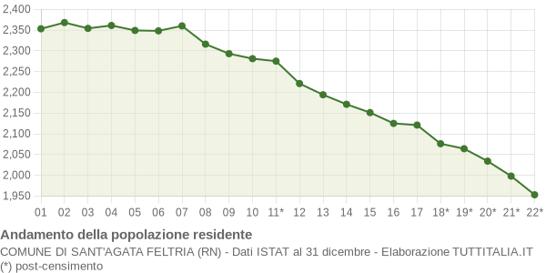 Andamento popolazione Comune di Sant'Agata Feltria (RN)