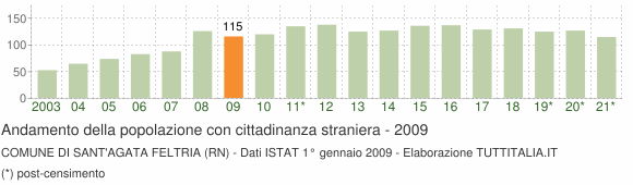 Grafico andamento popolazione stranieri Comune di Sant'Agata Feltria (RN)
