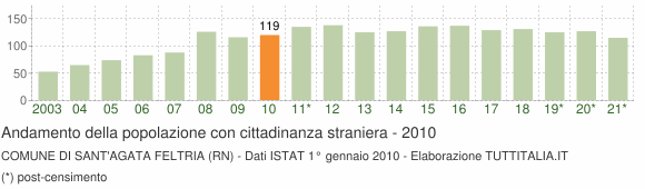 Grafico andamento popolazione stranieri Comune di Sant'Agata Feltria (RN)