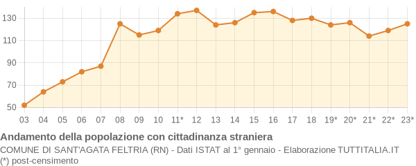 Andamento popolazione stranieri Comune di Sant'Agata Feltria (RN)