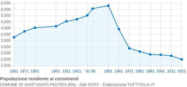 Grafico andamento storico popolazione Comune di Sant'Agata Feltria (RN)