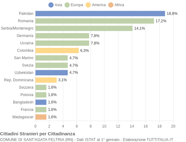Grafico cittadinanza stranieri - Sant'Agata Feltria 2004