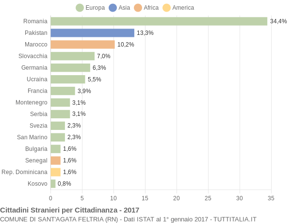 Grafico cittadinanza stranieri - Sant'Agata Feltria 2017