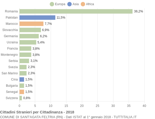 Grafico cittadinanza stranieri - Sant'Agata Feltria 2018