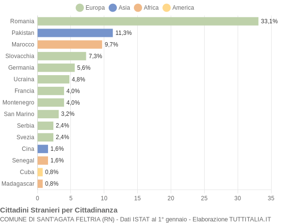 Grafico cittadinanza stranieri - Sant'Agata Feltria 2019