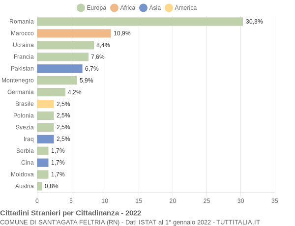 Grafico cittadinanza stranieri - Sant'Agata Feltria 2022