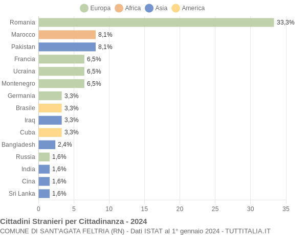 Grafico cittadinanza stranieri - Sant'Agata Feltria 2024