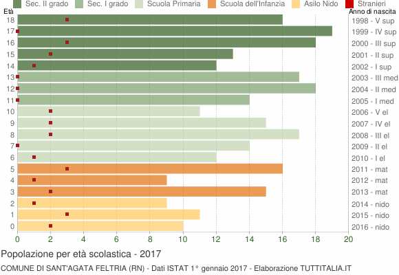 Grafico Popolazione in età scolastica - Sant'Agata Feltria 2017
