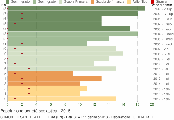 Grafico Popolazione in età scolastica - Sant'Agata Feltria 2018