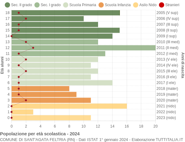 Grafico Popolazione in età scolastica - Sant'Agata Feltria 2024